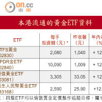 本港流通的黃金ETF資料