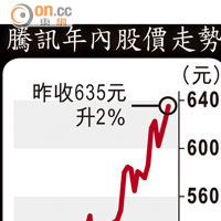 騰訊年內股價走勢