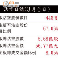 沽空日誌（３月６日）