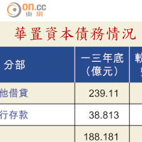 華置資本債務情況