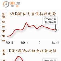 D及E類*私宅售價指數走勢