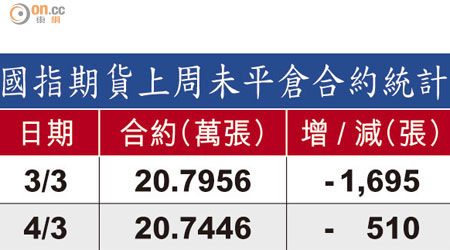 國指期貨上周未平倉合約統計