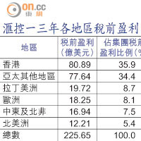 滙控一三年各地區稅前盈利貢獻