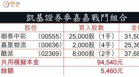 凱基證券麥嘉嘉戰鬥組合