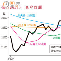 恒指跌395  失守四關