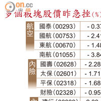 多個板塊股價昨急挫（%）