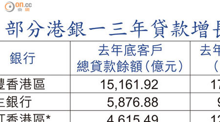 部分港銀一三年貸款增長