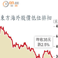 東方海外股價低位徘徊