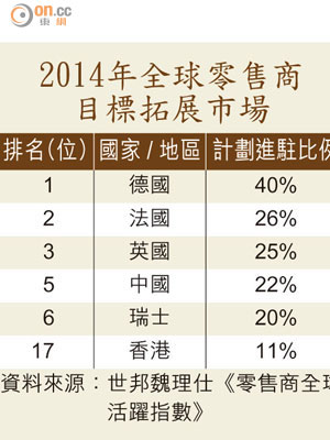 2014年全球零售商目標拓展市場