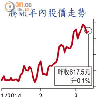 騰訊年內股價走勢