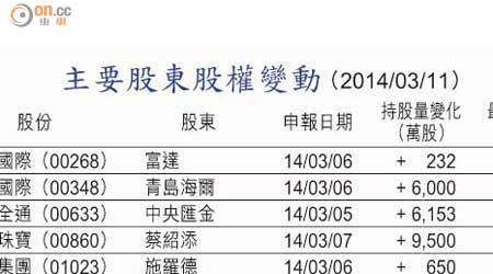 主要股東股權變動