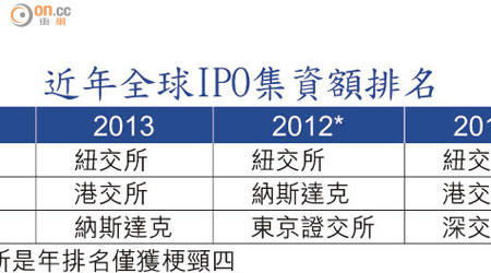近年全球IPO集資額排名