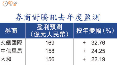 券商對騰訊去年度盈測