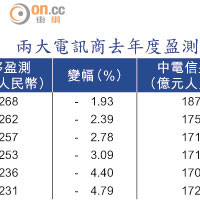 兩大電訊商去年度盈測