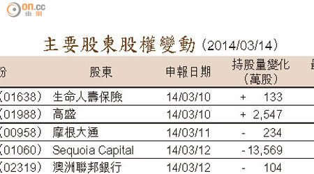 主要股東股權變動 （2014/03/14）