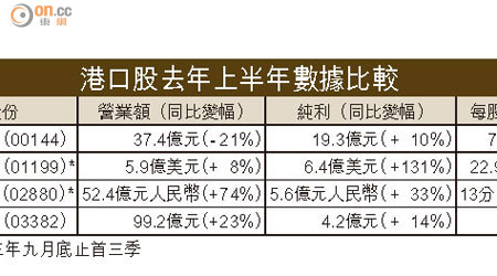 港口股去年上半年數據比較