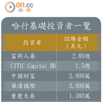 哈行基礎投資者一覽