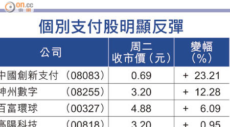 個別支付股明顯反彈