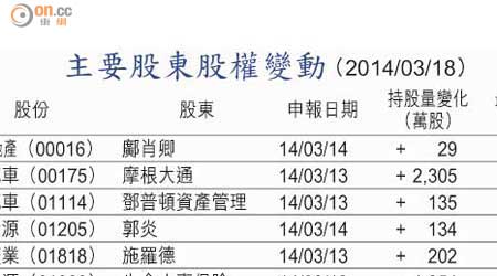 主要股東股權變動