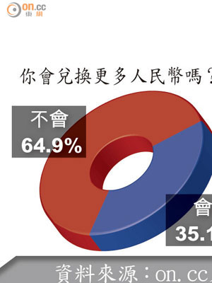 你會兌換更多人民幣嗎？