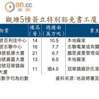 觀塘5幢簽立特別豁免書工廈