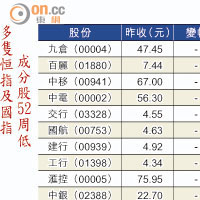 多隻恒指及國指成分股52周低