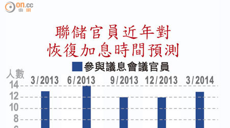 聯儲官員近年對恢復加息時間預測