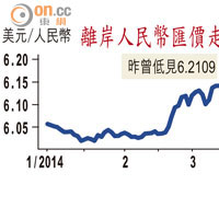 離岸人民幣匯價走勢