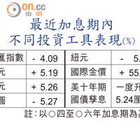 最近加息期內不同投資工具表現(%)