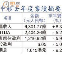 中移去年度業績摘要