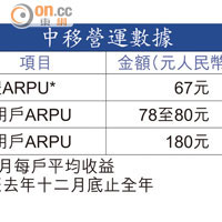 中移營運數據