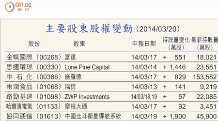 主要股東股權變動 （2014/03/20）