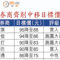 券商齊削中移目標價