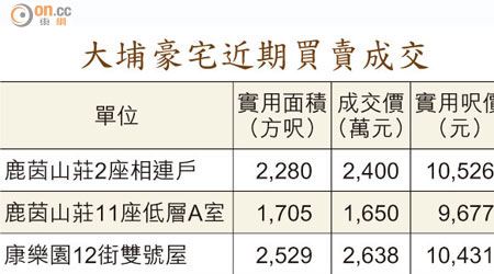 大埔豪宅近期買賣成交