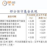 部分保守基金表現