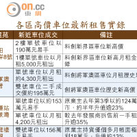 各區高價車位最新租售實錄