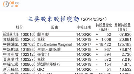 主要股東股權變動 （2014/03/24）