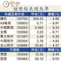 強勢股表現失準