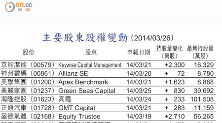 主要股東股權變動 （2014/03/26）