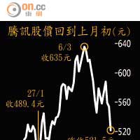 騰訊股價回到上月初（元）