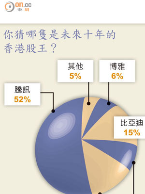 你猜哪隻是未來十年的香港股王？