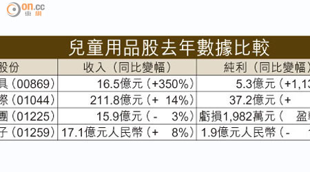 兒童用品股去年數據比較