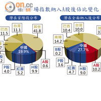 MSCI新興市場指數納入A股後佔比變化