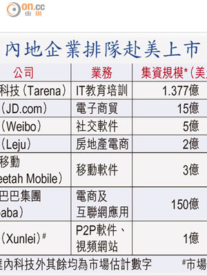 內地企業排隊赴美上市