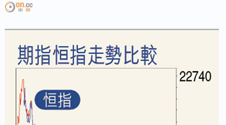 期指恒指走勢比較
