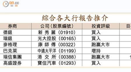 綜合各大行報告推介