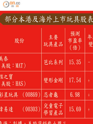 部分本港及海外上市玩具股表現