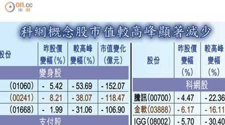 科網概念股市值較高峰顯著減少