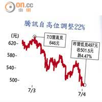 騰訊自高位調整22%