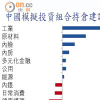中國模擬投資組合持倉建議 (%)